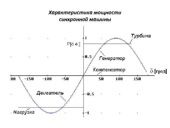 Характеристика мощности синхронной машины 