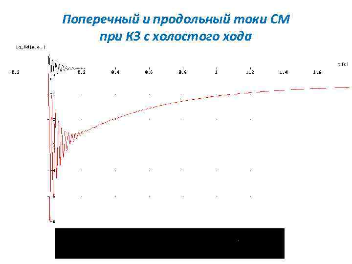 Поперечный и продольный токи СМ при КЗ с холостого хода 