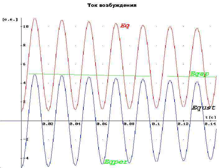 Ток возбуждения 