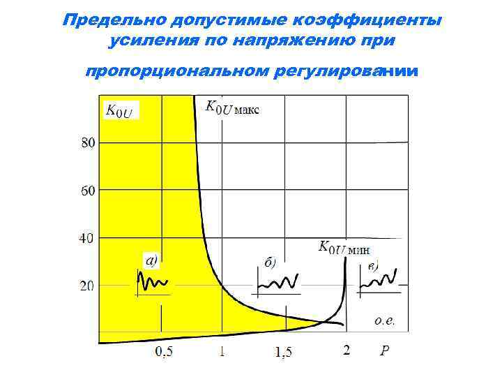Предельно допустимые коэффициенты усиления по напряжению при пропорциональном регулировании 