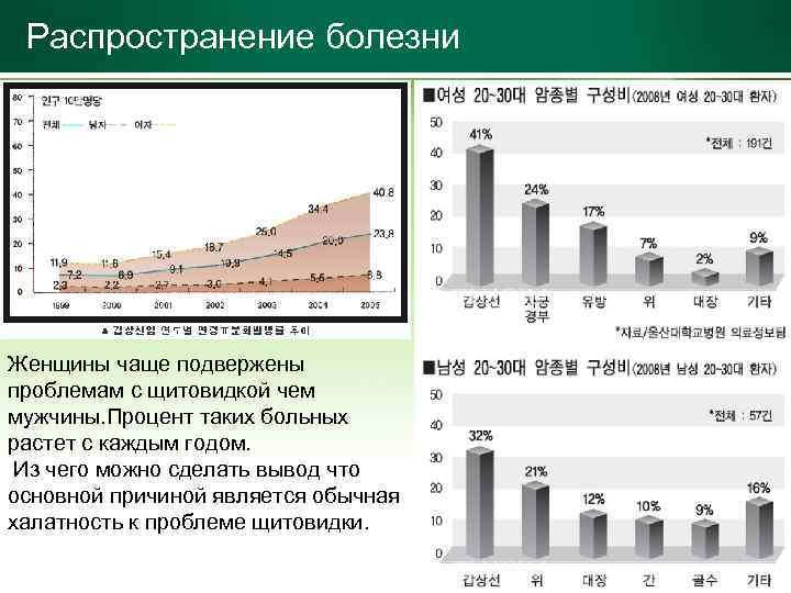 Распространение болезни Женщины чаще подвержены проблемам с щитовидкой чем мужчины. Процент таких больных растет