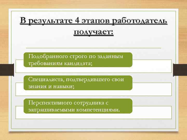 В результате 4 этапов работодатель получает: Подобранного строго по заданным требованиям кандидата; Специалиста, подтвердившего