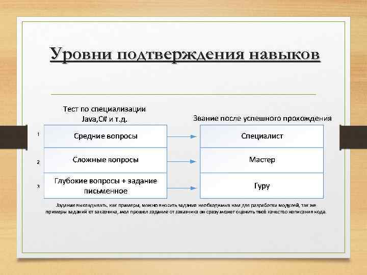 Уровни подтверждения навыков 