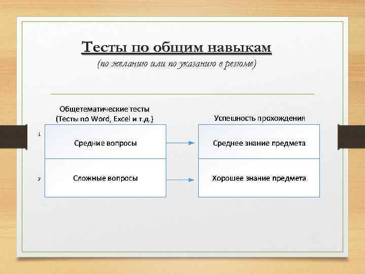 Тесты по общим навыкам (по желанию или по указанию в резюме) 