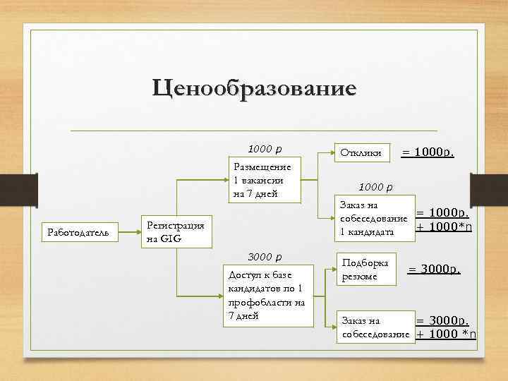 Ценообразование 1000 р Размещение 1 вакансии на 7 дней Работодатель Регистрация на GIG 3000