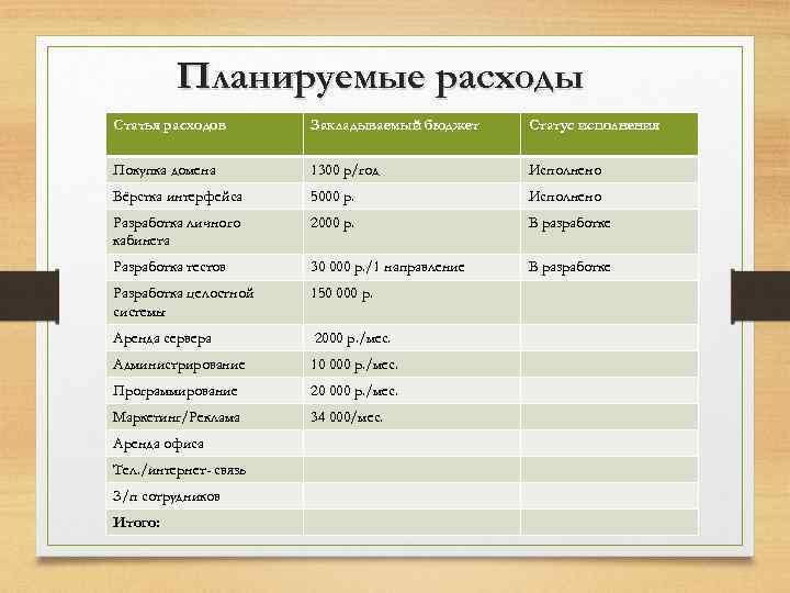 Планируемые расходы Статья расходов Закладываемый бюджет Статус исполнения Покупка домена 1300 р/год Исполнено Вёрстка