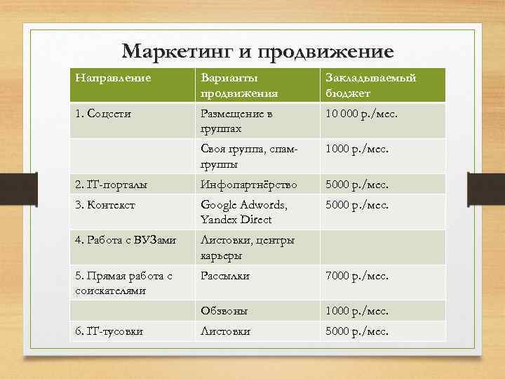 Маркетинг и продвижение Направление Варианты продвижения Закладываемый бюджет 1. Соцсети Размещение в группах 10