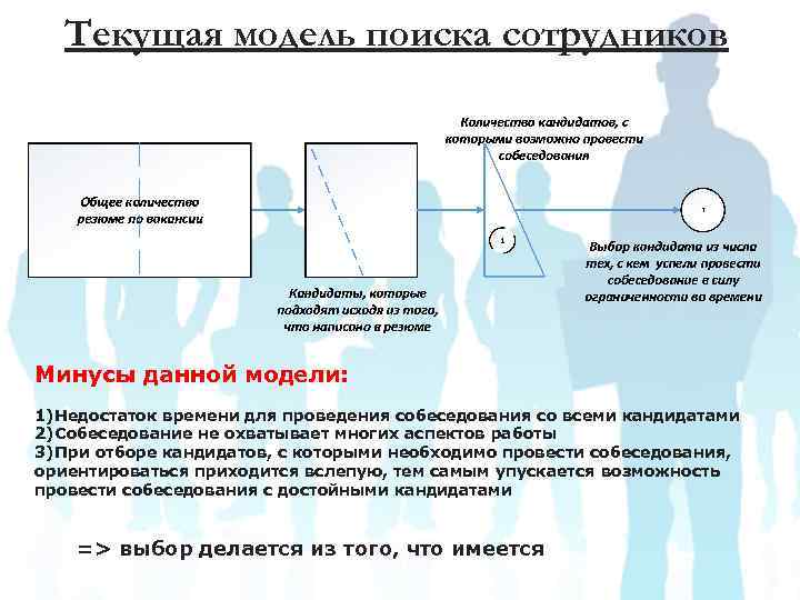 Текущая модель поиска сотрудников Минусы данной модели: 1)Недостаток времени для проведения собеседования со всеми