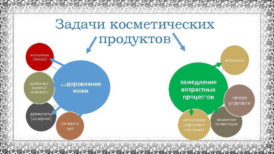 Задачи косметических продуктов воспаления (прыщи) дисбаланс (сухость/ жирность) дерматиты (аллергия) морщины оздоровление кожи пигмента
