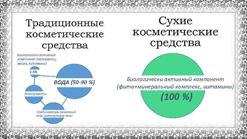 Традиционные косметические средства Сухие косметические средства Биологически активный компонент (экстракты, масла, витамины) 1 -5%