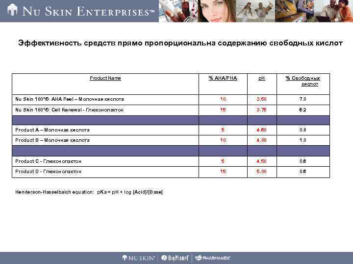 Эффективность средств прямо пропорциональна содержанию свободных кислот Product Name % AHA/PHA p. H %