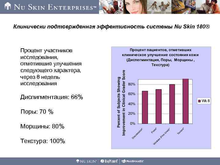 Клинически подтвержденная эффективность системы Nu Skin 180® Процент участников исследования, отметившие улучшения следующего характера,