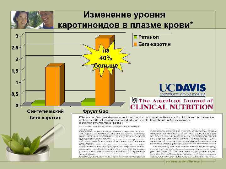 Изменение уровня каротиноидов в плазме крови* на 40% больше 