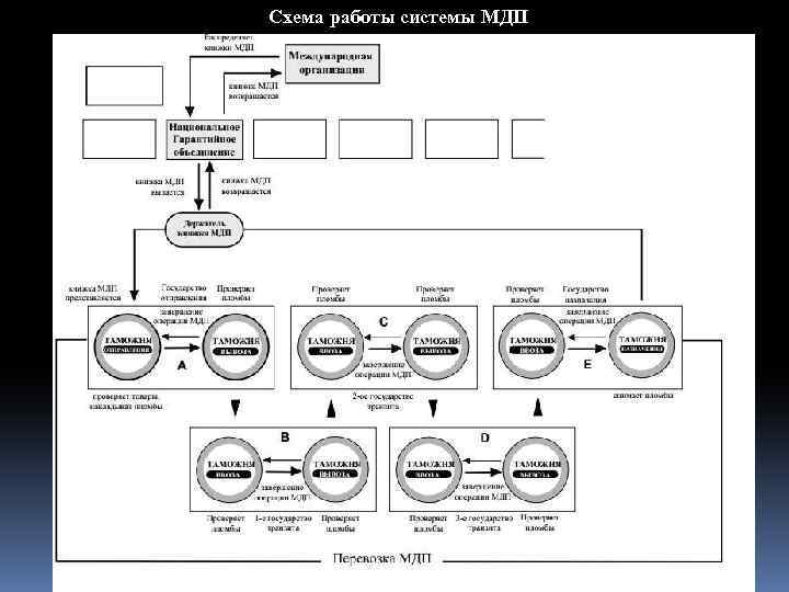 Схема работы системы МДП 