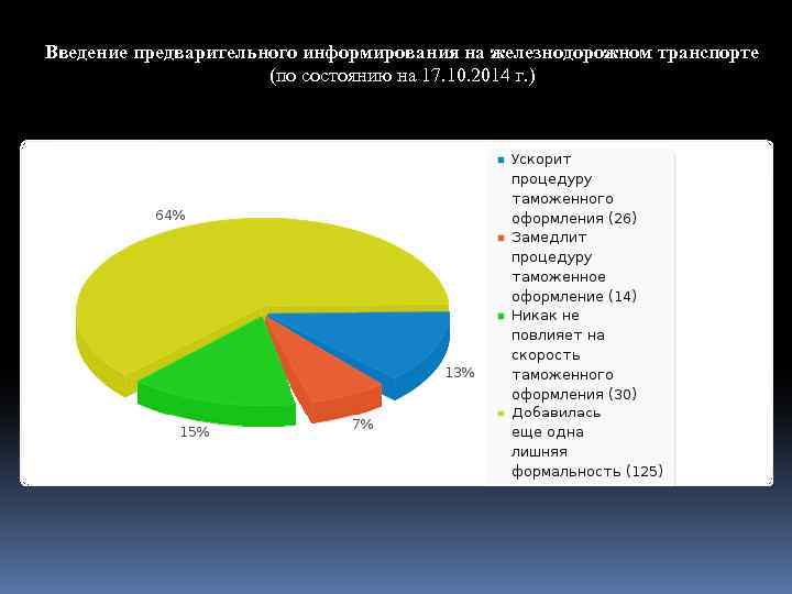 Введение предварительного информирования на железнодорожном транспорте (по состоянию на 17. 10. 2014 г. )