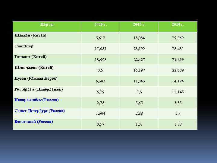 Порты Шанхай (Китай) Сингапур Гонконг (Китай) Шэньчжень (Китай) Пусан (Южная Корея) Роттердам (Нидерланды) Новороссийск