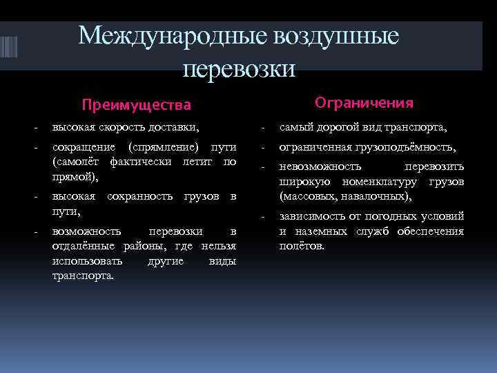 Международные воздушные перевозки Ограничения Преимущества - высокая скорость доставки, - самый дорогой вид транспорта,