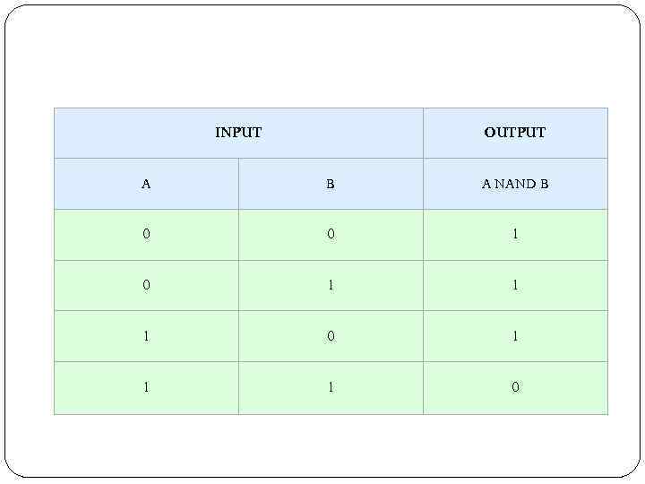 INPUT OUTPUT A B A NAND B 0 0 1 1 1 0 