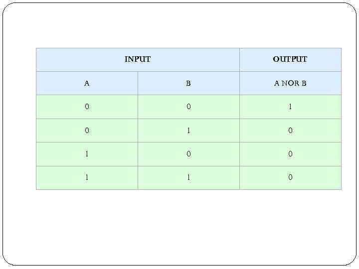 INPUT OUTPUT A B A NOR B 0 0 1 0 1 0 0