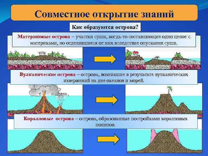 Совместное открытие знаний Как образуются острова? Материковые острова – участки суши, когда-то составляющие одно