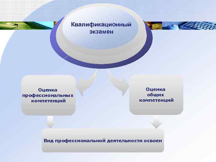 Квалификационный экзамен Оценка профессиональных компетенций Оценка общих компетенций Вид профессиональной деятельности освоен 