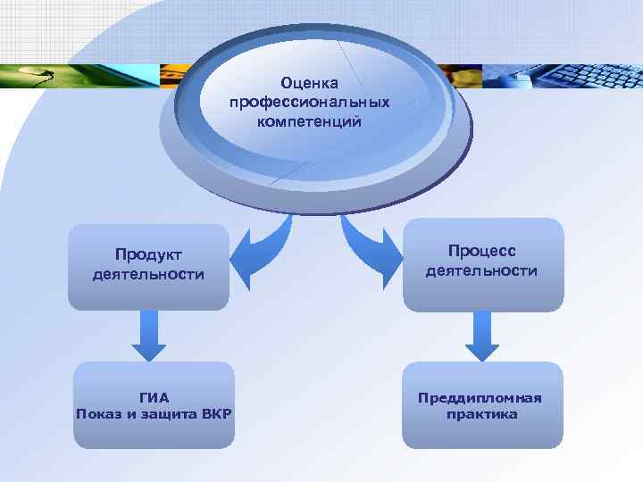 Оценка профессиональных компетенций Продукт деятельности ГИА Показ и защита ВКР Процесс деятельности Преддипломная практика