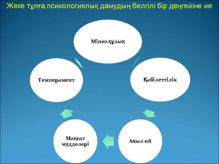 Жеке тұлға, психологиялық дамудың белгілі бір деңгейіне ие Мінез құлық Темперамент Мақсат мүдделері Қабілеттілік