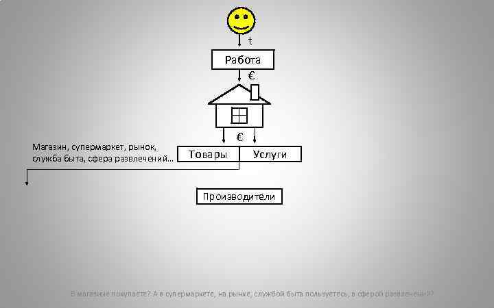 t Работа € Магазин, супермаркет, рынок, служба быта, сфера развлечений… € Товары Услуги Производители