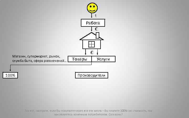 t Работа € Магазин, супермаркет, рынок, служба быта, сфера развлечений… 100% € Товары Услуги