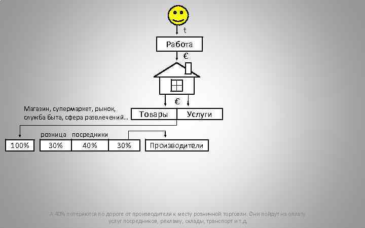 t Работа € Магазин, супермаркет, рынок, служба быта, сфера развлечений… € Товары Услуги розница