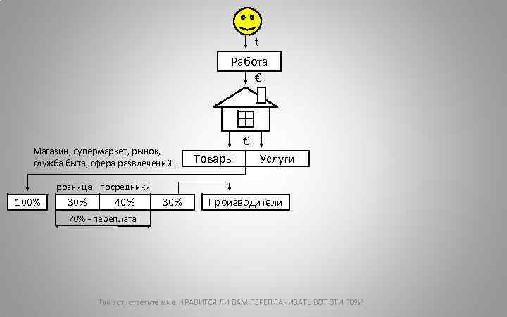 t Работа € Магазин, супермаркет, рынок, служба быта, сфера развлечений… € Товары Услуги розница