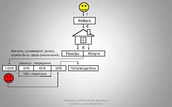 t Работа € Магазин, супермаркет, рынок, служба быта, сфера развлечений… € Товары Услуги розница
