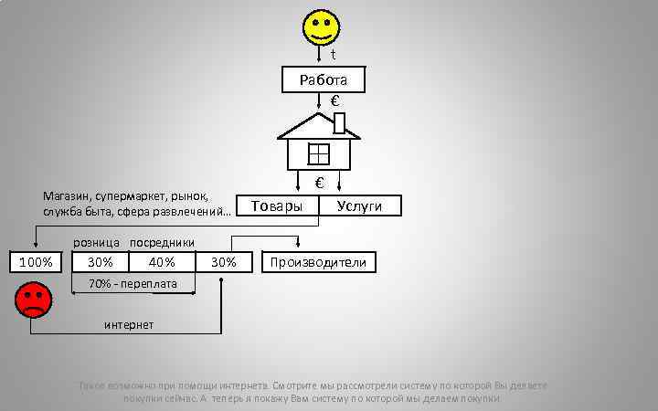 t Работа € Магазин, супермаркет, рынок, служба быта, сфера развлечений… € Товары Услуги розница