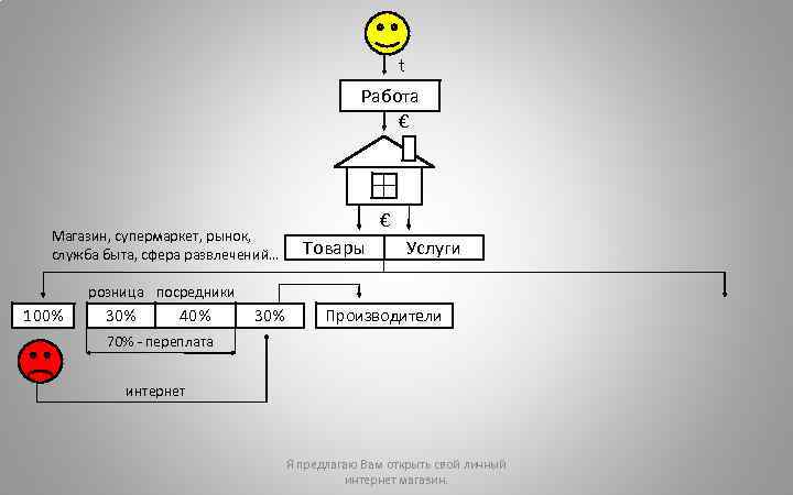 t Работа € Магазин, супермаркет, рынок, служба быта, сфера развлечений… € Товары Услуги розница