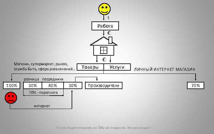 t Работа € Магазин, супермаркет, рынок, служба быта, сфера развлечений… € Товары Услуги ЛИЧНЫЙ