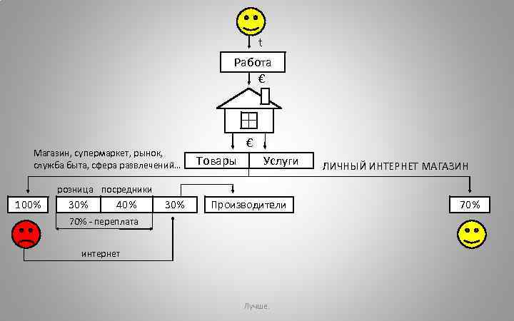 t Работа € Магазин, супермаркет, рынок, служба быта, сфера развлечений… € Товары Услуги ЛИЧНЫЙ