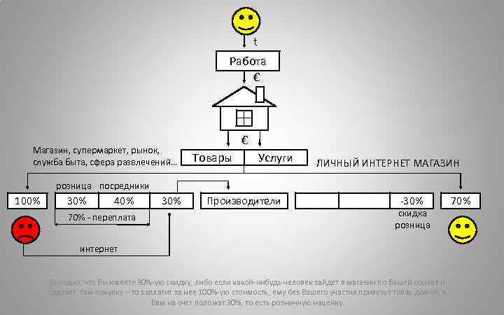 t Работа € Магазин, супермаркет, рынок, служба быта, сфера развлечений… € Товары Услуги ЛИЧНЫЙ