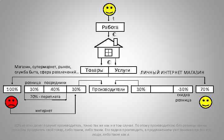 t Работа € Магазин, супермаркет, рынок, служба быта, сфера развлечений… € Товары Услуги ЛИЧНЫЙ