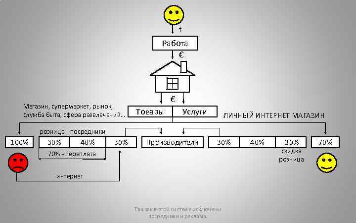 t Работа € Магазин, супермаркет, рынок, служба быта, сфера развлечений… € Товары Услуги ЛИЧНЫЙ