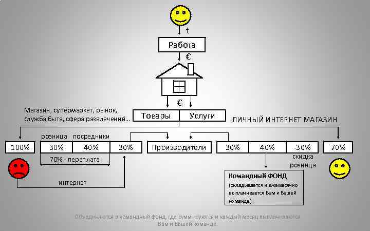 t Работа € Магазин, супермаркет, рынок, служба быта, сфера развлечений… € Товары Услуги ЛИЧНЫЙ