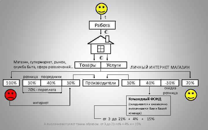 t Работа € Магазин, супермаркет, рынок, служба быта, сфера развлечений… € Товары Услуги ЛИЧНЫЙ