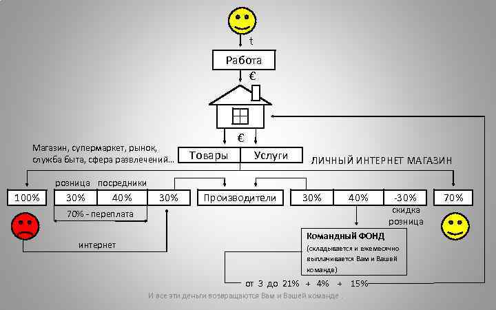 t Работа € Магазин, супермаркет, рынок, служба быта, сфера развлечений… € Товары Услуги ЛИЧНЫЙ