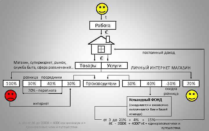 t Работа € Магазин, супермаркет, рынок, служба быта, сфера развлечений… постоянный доход € Товары