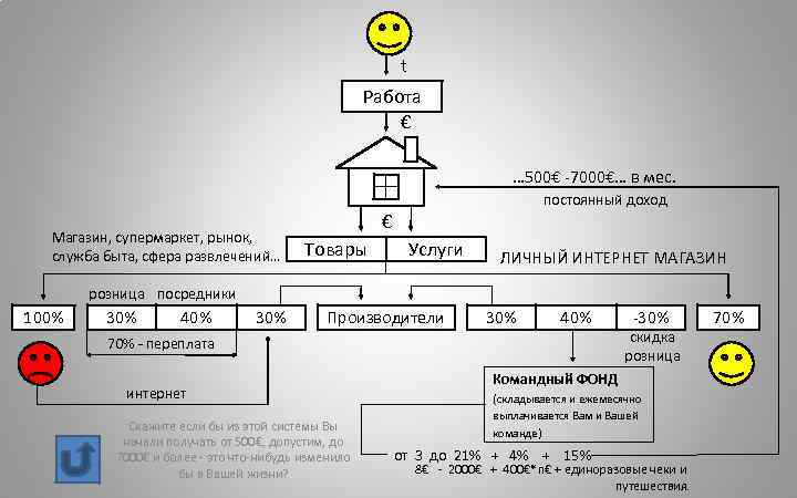 t Работа € … 500€ -7000€… в мес. Магазин, супермаркет, рынок, служба быта, сфера