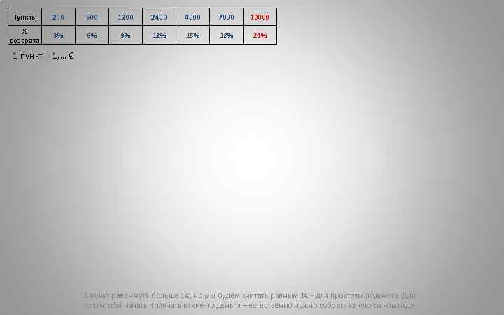 Пункты 200 600 1200 2400 4000 7000 10000 % возврата 3% 6% 9% 12%