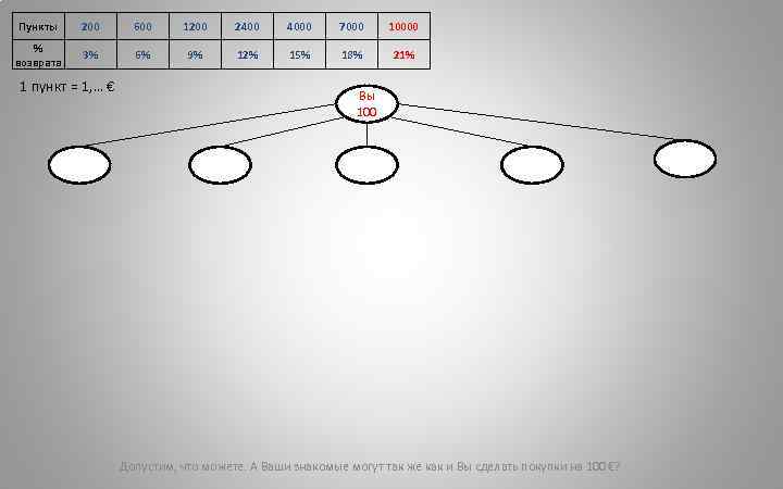 Пункты 200 600 1200 2400 4000 7000 10000 % возврата 3% 6% 9% 12%