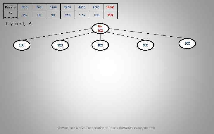 Пункты 200 600 1200 2400 4000 7000 10000 % возврата 3% 6% 9% 12%