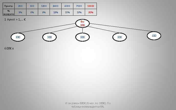 Пункты 200 600 1200 2400 4000 7000 10000 % возврата 3% 6% 9% 12%