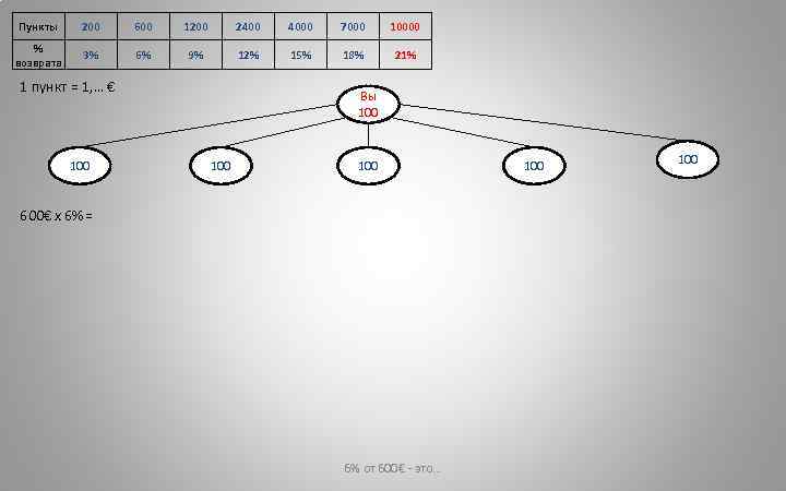 Пункты 200 600 1200 2400 4000 7000 10000 % возврата 3% 6% 9% 12%
