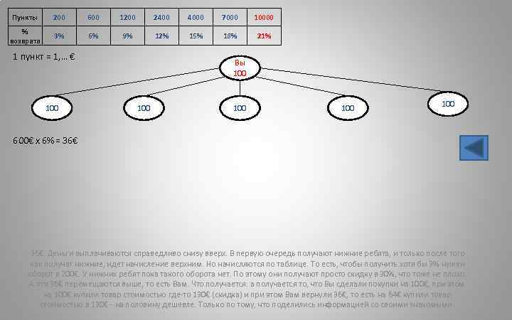 Пункты 200 600 1200 2400 4000 7000 10000 % возврата 3% 6% 9% 12%